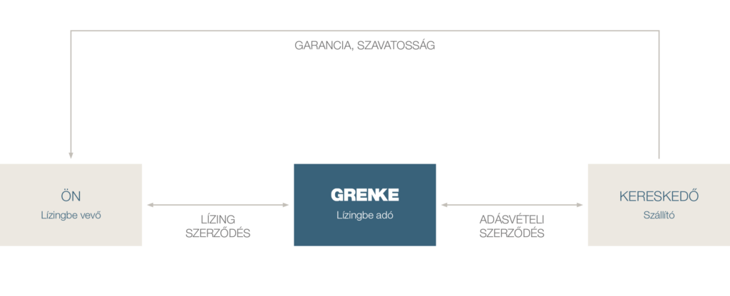 GRENKE lízing